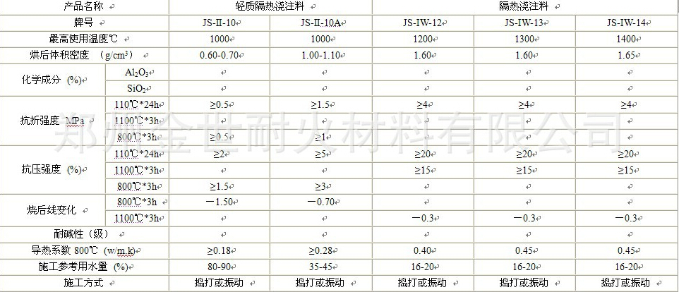 輕質(zhì)隔熱澆注料