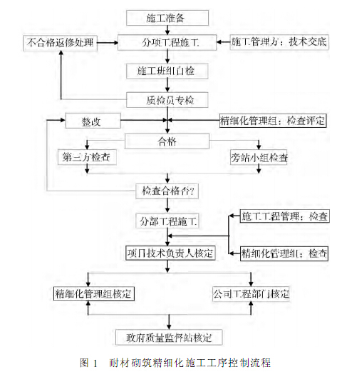 套筒石灰窯耐火材料砌筑質(zhì)量精細(xì)化管理的有效應(yīng)用