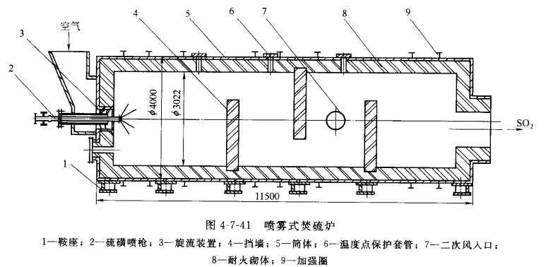 焚硫爐