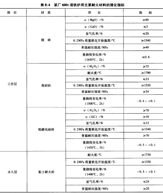 混鐵爐耐火材料施工和烘爐