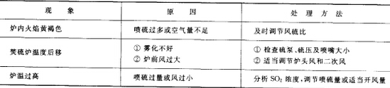 焚硫爐常見故障及處理方法