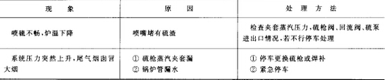 焚硫爐常見故障及處理方法