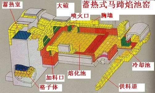 45m2馬蹄焰窯爐耐火材料設(shè)計(jì)