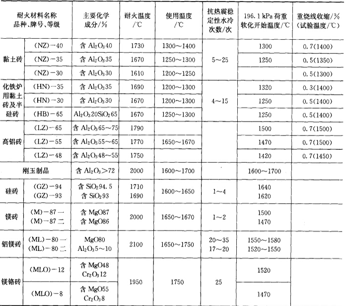 鐵合金生產(chǎn)用耐火材料