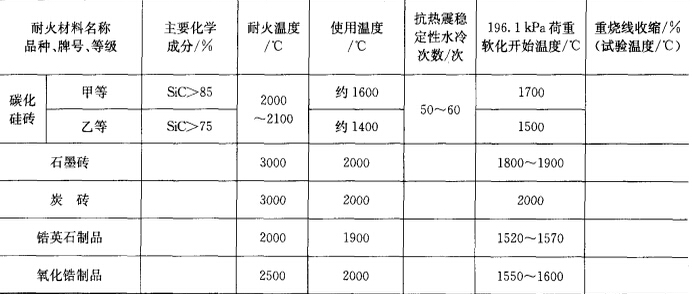 鐵合金生產(chǎn)用耐火材料