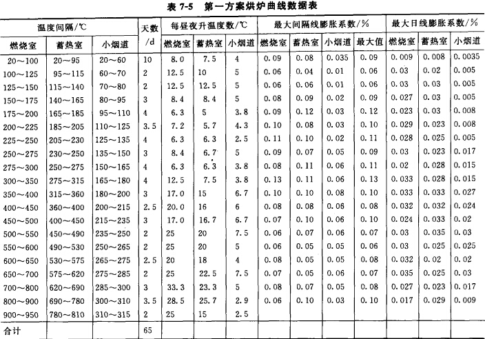 焦?fàn)t烘爐方案、方法及曲線