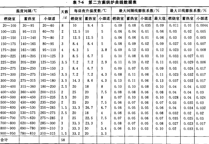 焦?fàn)t烘爐方案、方法及曲線