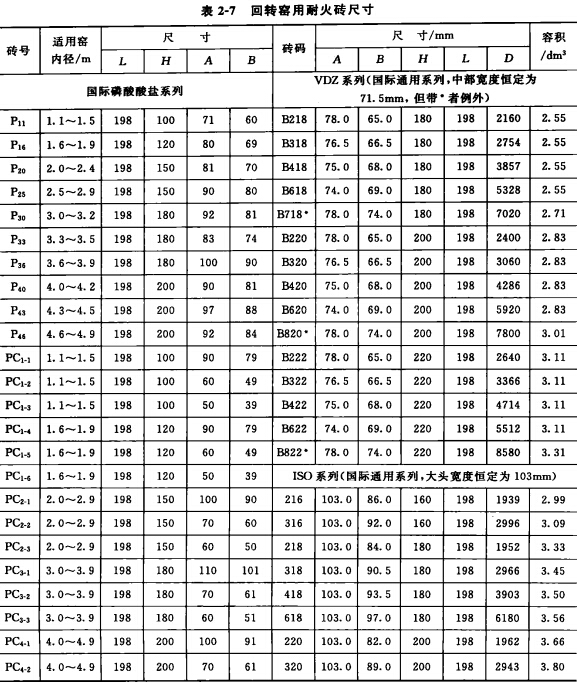 回轉(zhuǎn)窯用耐火磚形狀尺寸