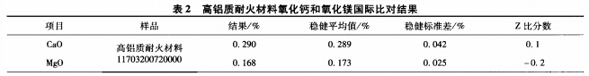 高鋁質(zhì)耐火材料中CaO和MgO測(cè)定方法的對(duì)比研究