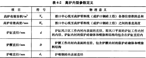 高爐煉鐵內(nèi)型設(shè)計(jì)