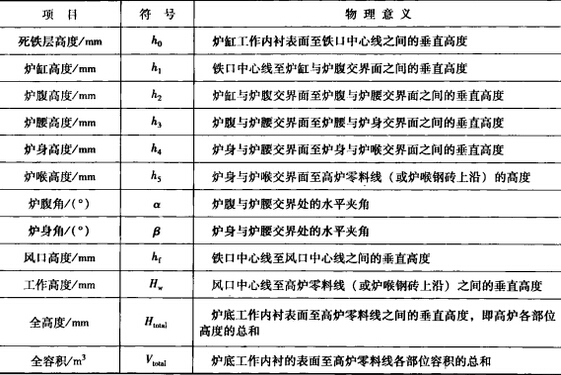 高爐煉鐵內(nèi)型設(shè)計(jì)