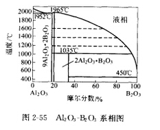 耐火材料中的原位反應(yīng)與相組成設(shè)計