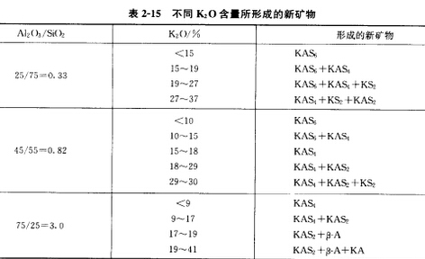 耐火材料中的原位反應(yīng)與相組成設(shè)計