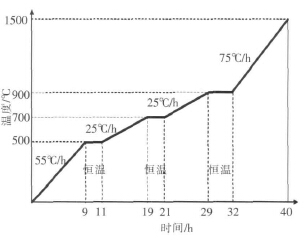 中、工頻爐耐火材料筑爐、烘爐技術(shù)