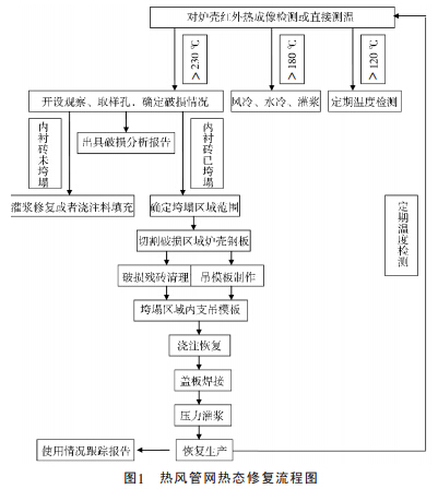 熱風(fēng)爐管網(wǎng)系統(tǒng)耐材內(nèi)襯的破損及熱態(tài)修復(fù)研究