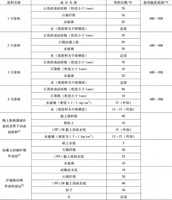 耐火涂料配方、成分及使用溫度范圍