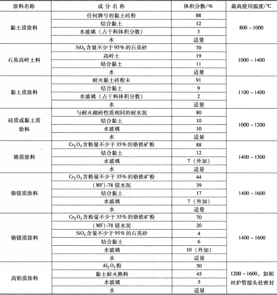 耐火涂料配方、成分及使用溫度范圍