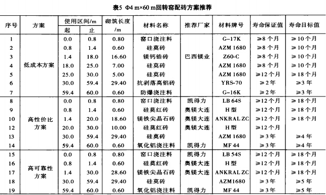 水泥回轉(zhuǎn)窯配磚方案
