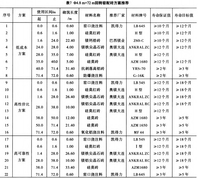 水泥回轉(zhuǎn)窯配磚方案