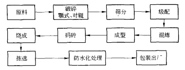 鎂鈣磚生產(chǎn)工藝