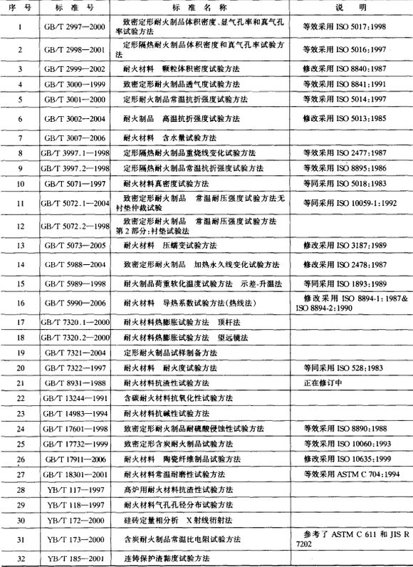 耐火材料物理、化學(xué)分析試驗(yàn)方法標(biāo)準(zhǔn)