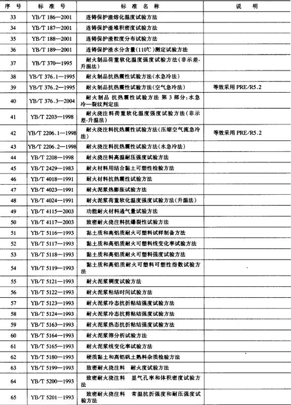 耐火材料物理、化學(xué)分析試驗(yàn)方法標(biāo)準(zhǔn)
