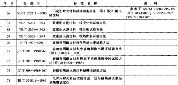 耐火材料物理、化學(xué)分析試驗(yàn)方法標(biāo)準(zhǔn)