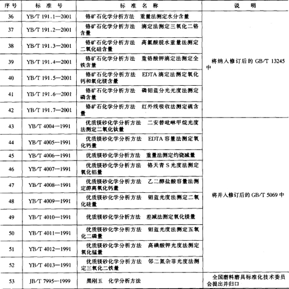 耐火材料物理、化學(xué)分析試驗(yàn)方法標(biāo)準(zhǔn)
