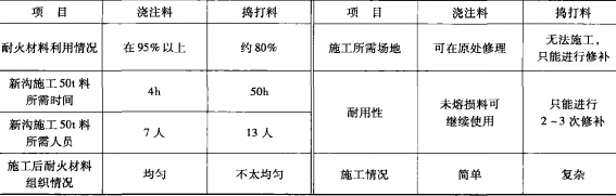 高爐渣溝用耐火材料