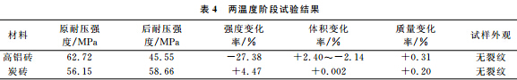 鋅與高爐磚襯反應的試驗研究