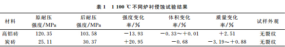 鋅與高爐磚襯反應的試驗研究