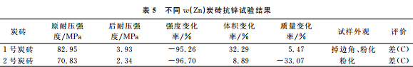 鋅與高爐磚襯反應的試驗研究