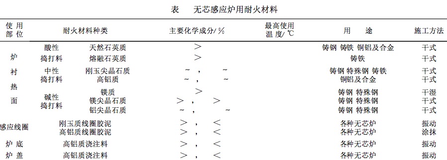 無芯感應(yīng)爐用耐火材料及爐襯材料