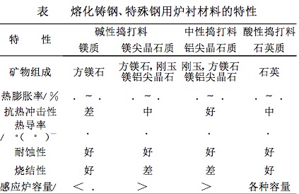 無芯感應(yīng)爐用耐火材料及爐襯材料