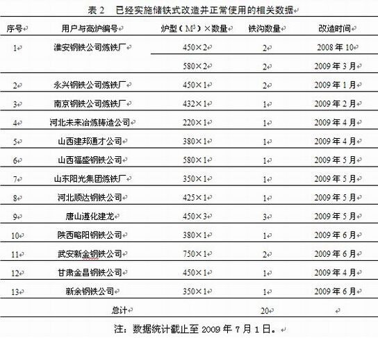 防爆ASC鐵溝澆注料的研制與單鐵口高爐出鐵溝儲鐵式改造實踐