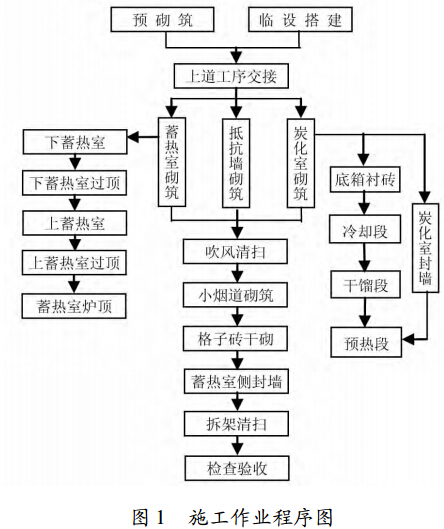 直立爐用耐火磚、砌筑