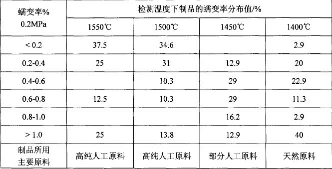 低蠕變高鋁磚研究現(xiàn)狀