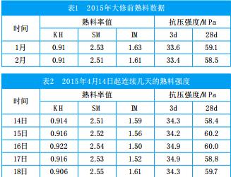 回轉窯紅窯優(yōu)化調(diào)整