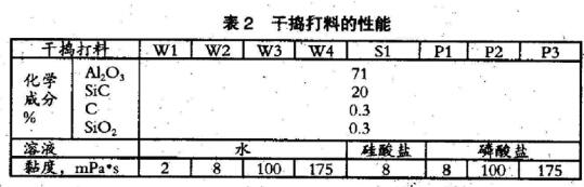 高爐出鐵溝修補用干搗打料