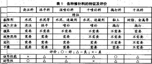 高爐出鐵溝修補用干搗打料