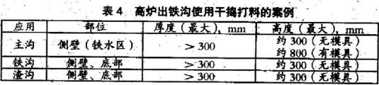 高爐出鐵溝修補用干搗打料