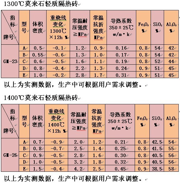 JM23/26/28莫來(lái)石輕質(zhì)保溫磚
