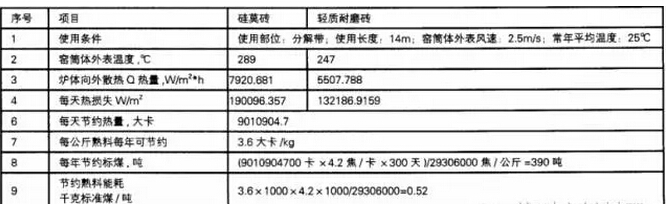 耐火材料節(jié)能技術效果有多好？看看在水泥行業(yè)的新應用
