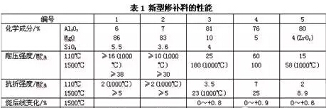 功能性修補(bǔ)料不可忽視的作用，分類和性能詳解