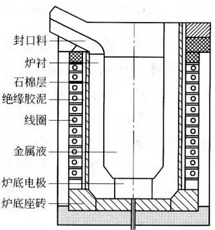 感應電爐用耐火材料
