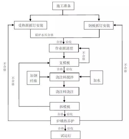 鍋爐內襯耐磨耐火材料的施工砌筑方案
