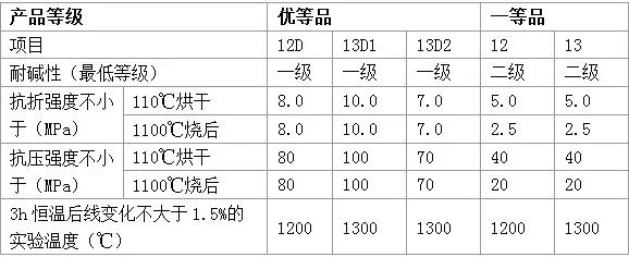 水泥工業(yè)常用不定型耐火材料的種類及理化指標
