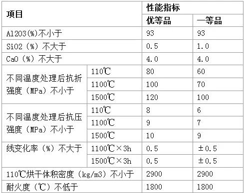 水泥工業(yè)常用不定型耐火材料的種類及理化指標