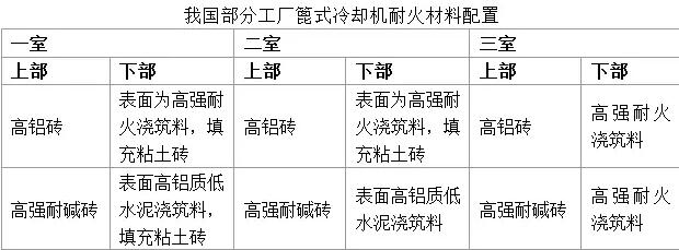 水泥廠篦冷機用耐火材料的砌筑及應用實例
