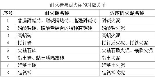 水泥回轉(zhuǎn)窯耐火材料砌筑施工